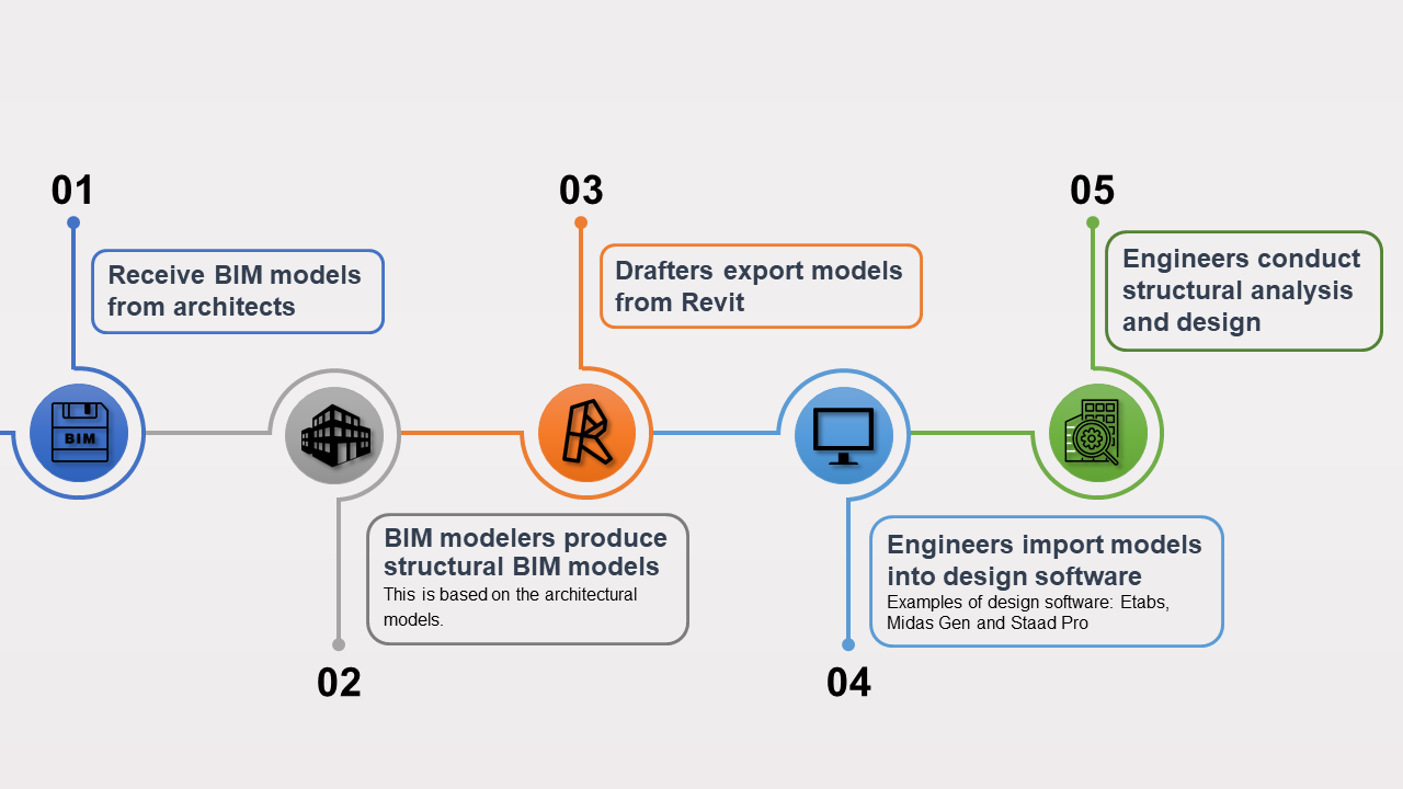 BIM process image